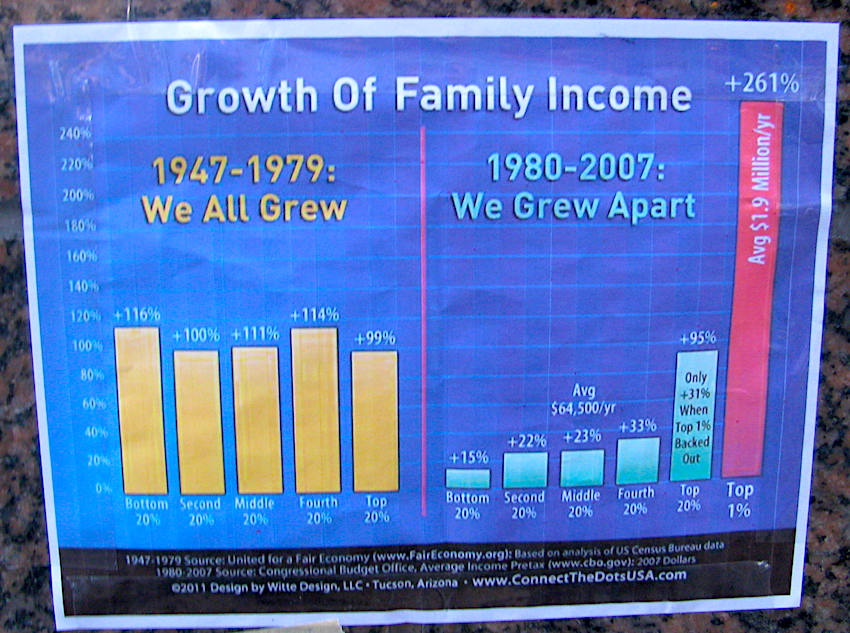 Growth of Family Income